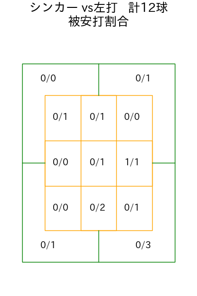 益田 直也 コース別被安打割合(2025年7月)