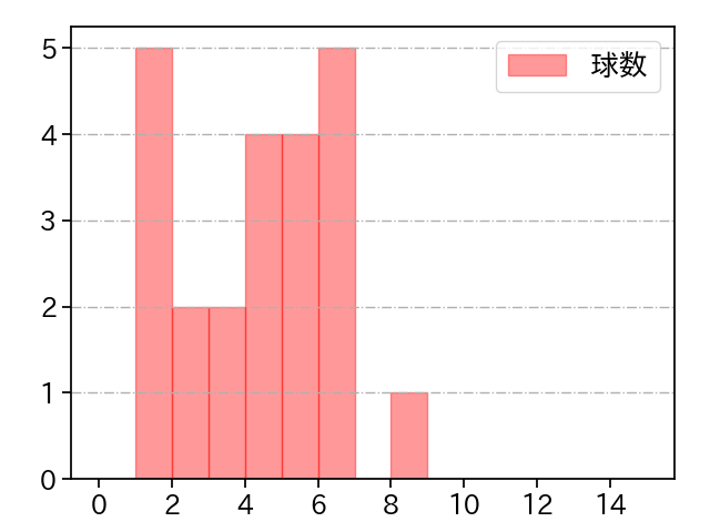益田 直也 打者に投じた球数分布(2025年7月)