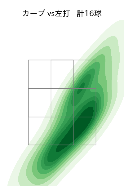 木村 優人 配球ヒートマップ(2025年7月)