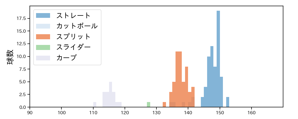 木村 優人 球種&球速の分布1(2025年7月)