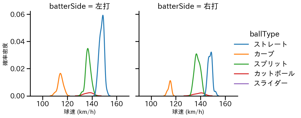 木村 優人 球種&球速の分布2(2025年7月)