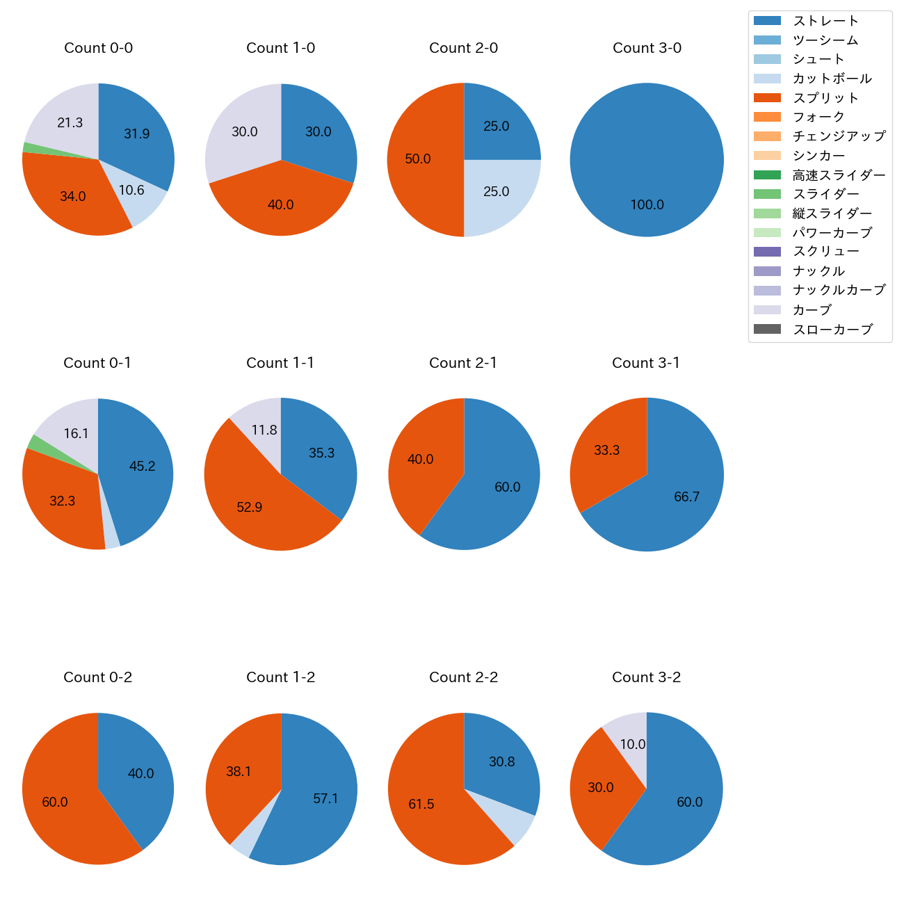 木村 優人 カウント別 球種割合(2025年7月)