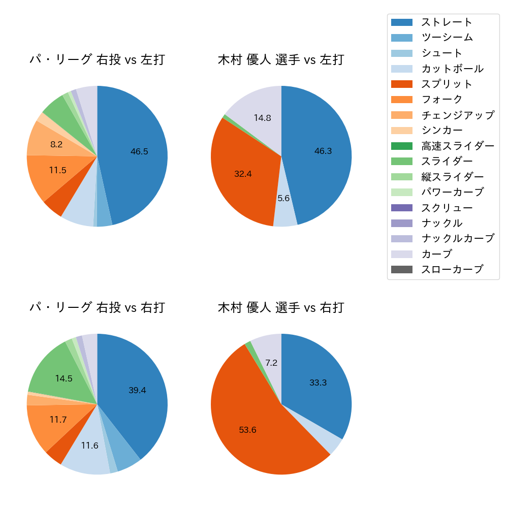 木村 優人 球種割合(2025年7月)