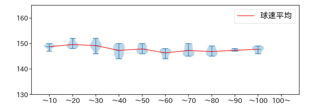 木村 優人 球数による球速(ストレート)の推移(2025年7月)