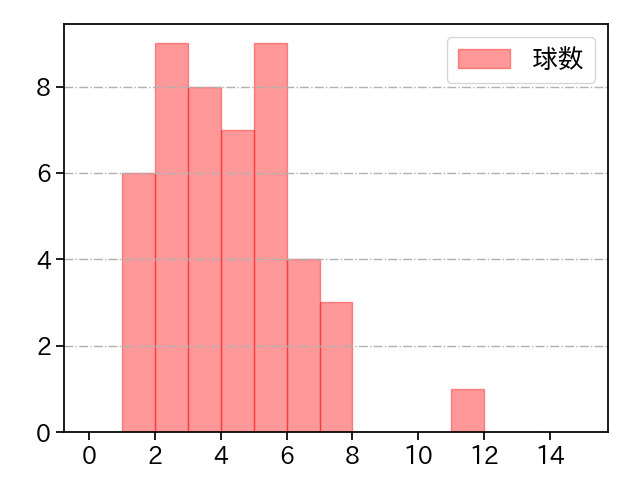 木村 優人 打者に投じた球数分布(2025年7月)