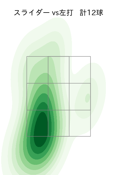 ボス 配球ヒートマップ(2025年7月)