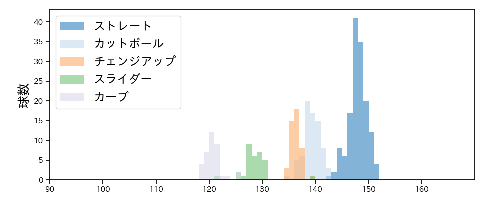 ボス 球種&球速の分布1(2025年7月)