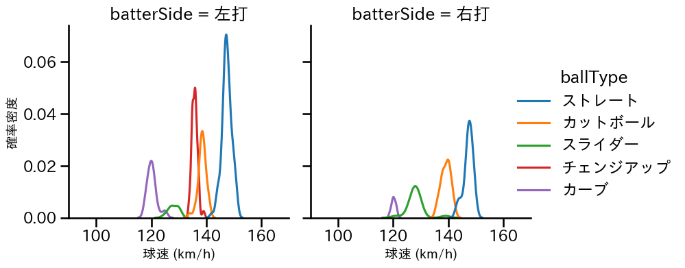 ボス 球種&球速の分布2(2025年7月)