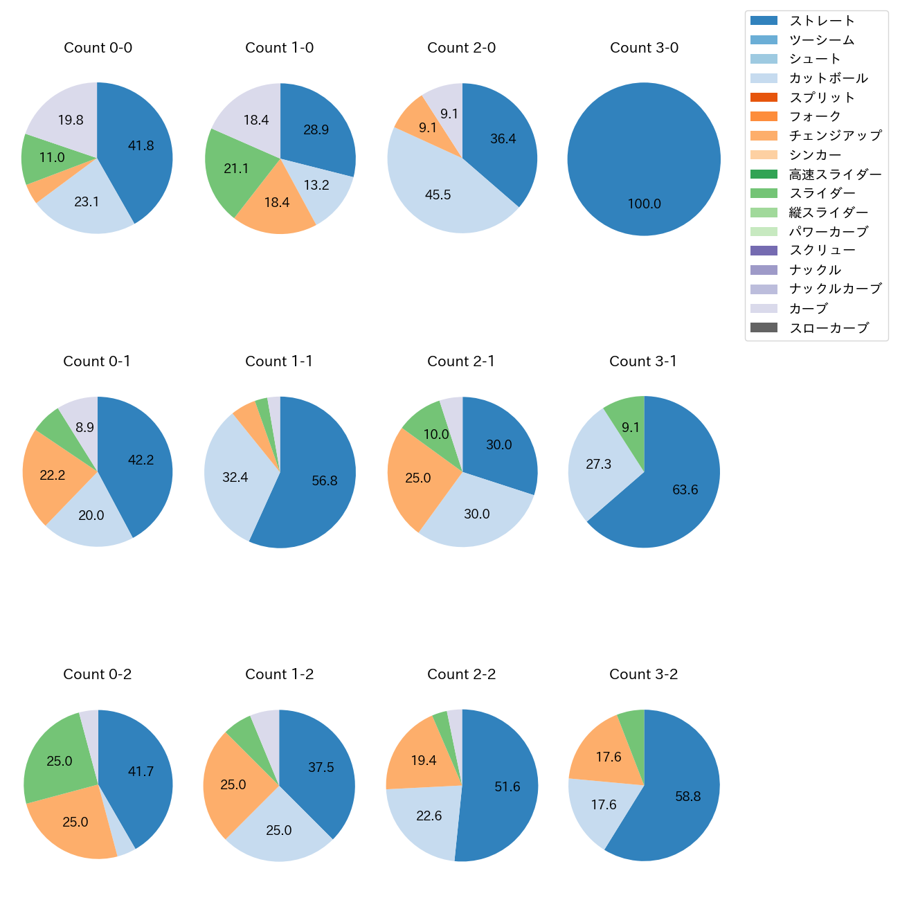 ボス カウント別 球種割合(2025年7月)