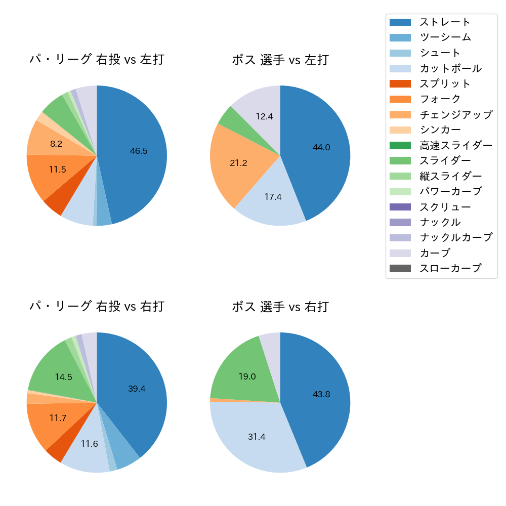 ボス 球種割合(2025年7月)