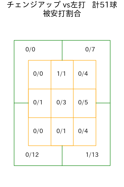 ボス コース別被安打割合(2025年7月)