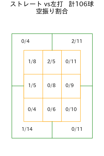 ボス コース別空振り割合(2025年7月)