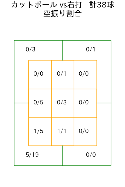 ボス コース別空振り割合(2025年7月)