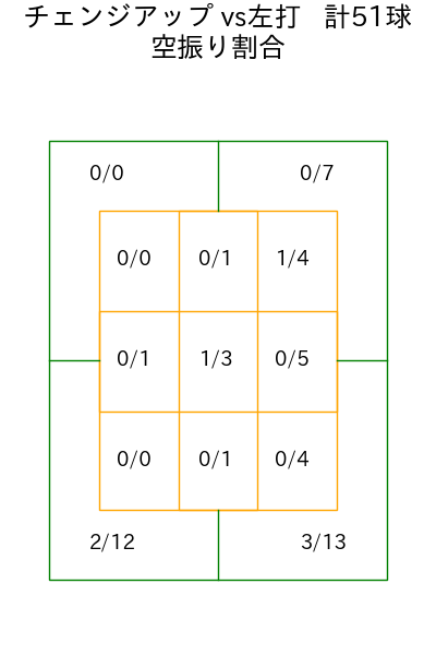 ボス コース別空振り割合(2025年7月)