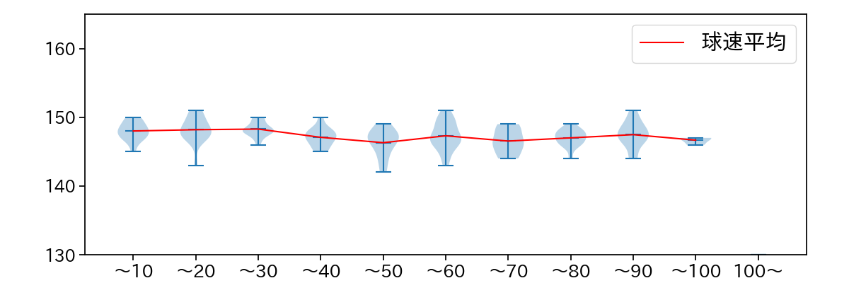 ボス 球数による球速(ストレート)の推移(2025年7月)