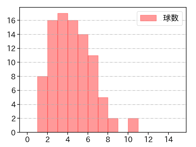ボス 打者に投じた球数分布(2025年7月)