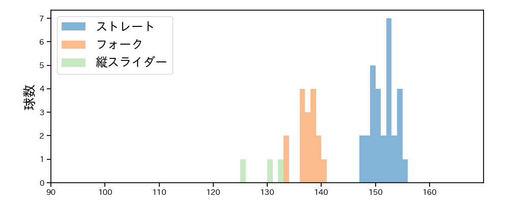 中森 俊介 球種&球速の分布1(2025年7月)