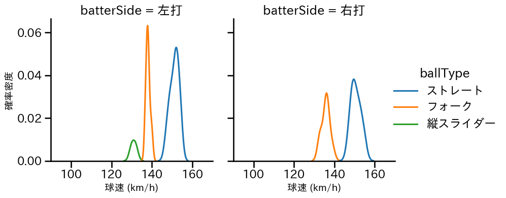 中森 俊介 球種&球速の分布2(2025年7月)