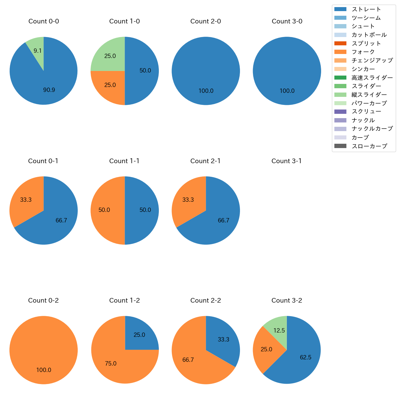 中森 俊介 カウント別 球種割合(2025年7月)