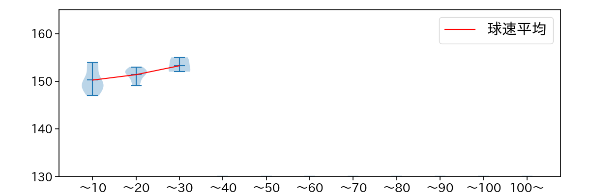 中森 俊介 球数による球速(ストレート)の推移(2025年7月)