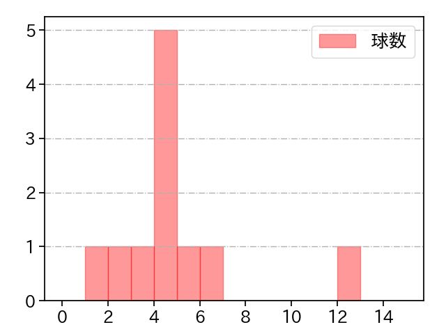 中森 俊介 打者に投じた球数分布(2025年7月)