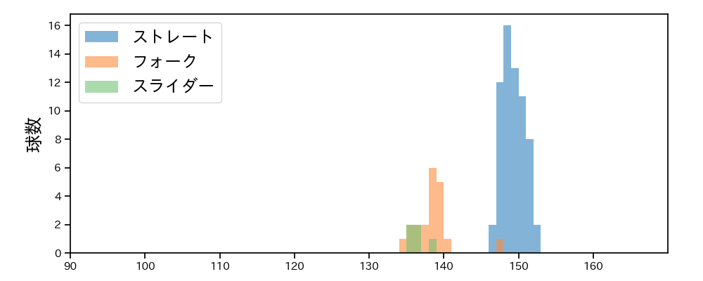 早坂 響 球種&球速の分布1(2025年7月)