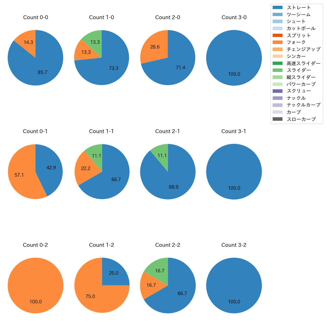 早坂 響 カウント別 球種割合(2025年7月)