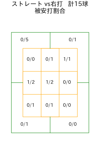 早坂 響 コース別被安打割合(2025年7月)