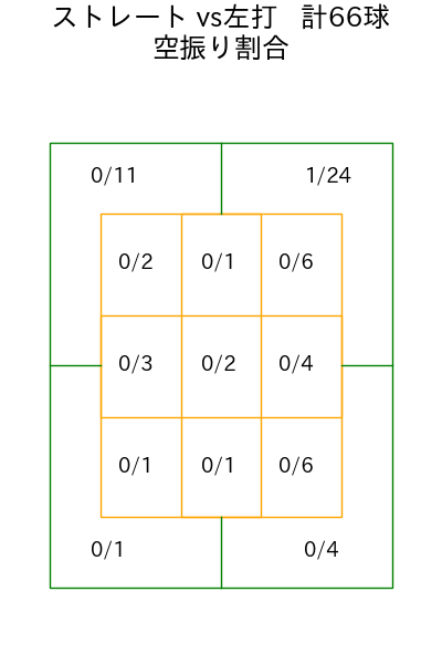 早坂 響 コース別空振り割合(2025年7月)