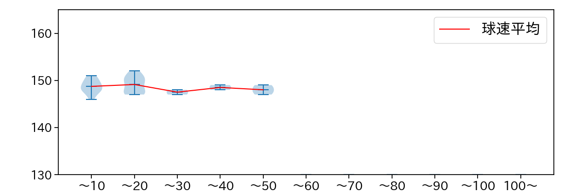早坂 響 球数による球速(ストレート)の推移(2025年7月)