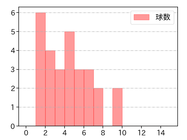 早坂 響 打者に投じた球数分布(2025年7月)