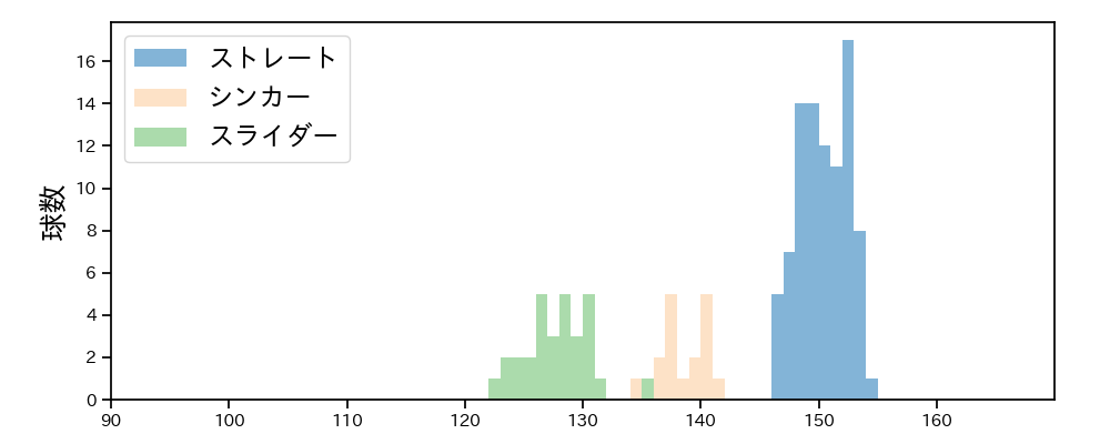 横山 陸人 球種&球速の分布1(2025年7月)