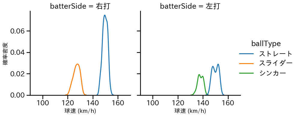 横山 陸人 球種&球速の分布2(2025年7月)