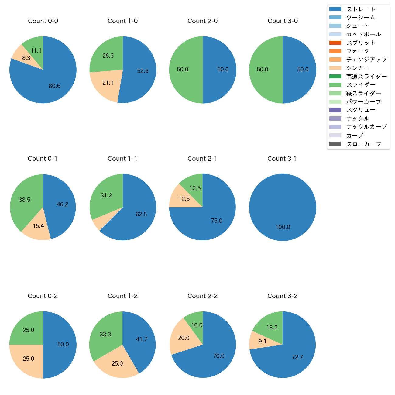 横山 陸人 カウント別 球種割合(2025年7月)