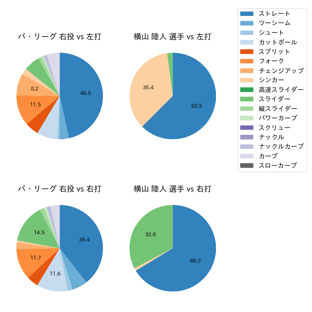 横山 陸人 球種割合(2025年7月)