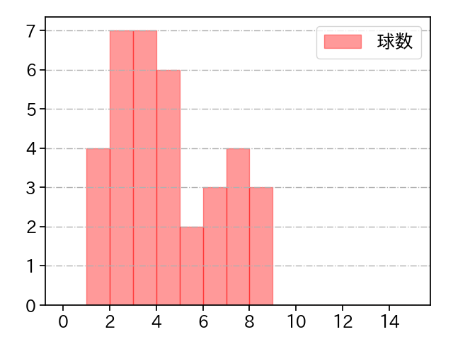 横山 陸人 打者に投じた球数分布(2025年7月)