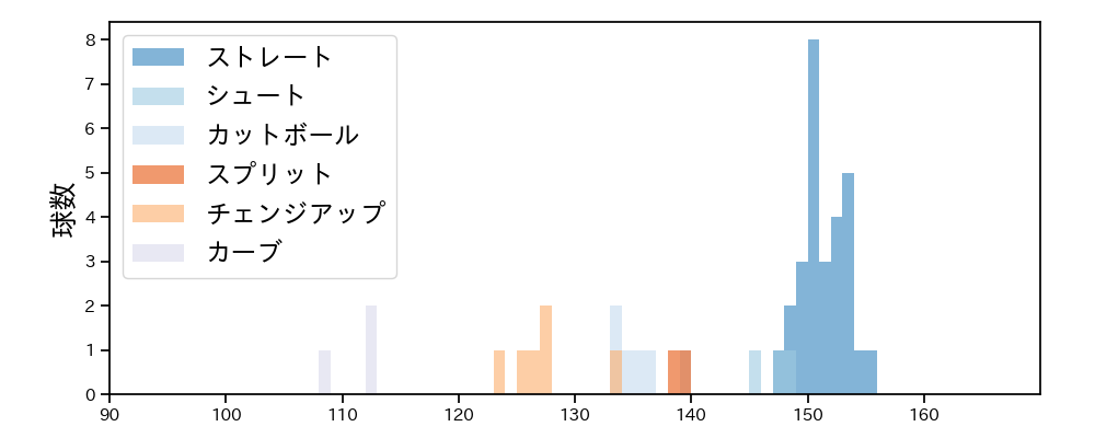 廣池 康志郎 球種&球速の分布1(2025年7月)