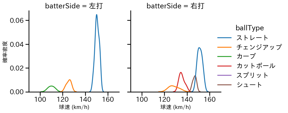 廣池 康志郎 球種&球速の分布2(2025年7月)