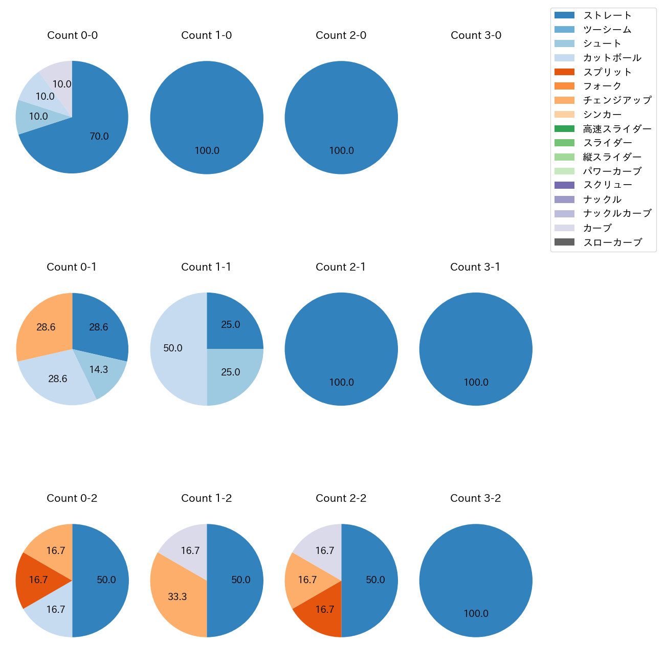 廣池 康志郎 カウント別 球種割合(2025年7月)