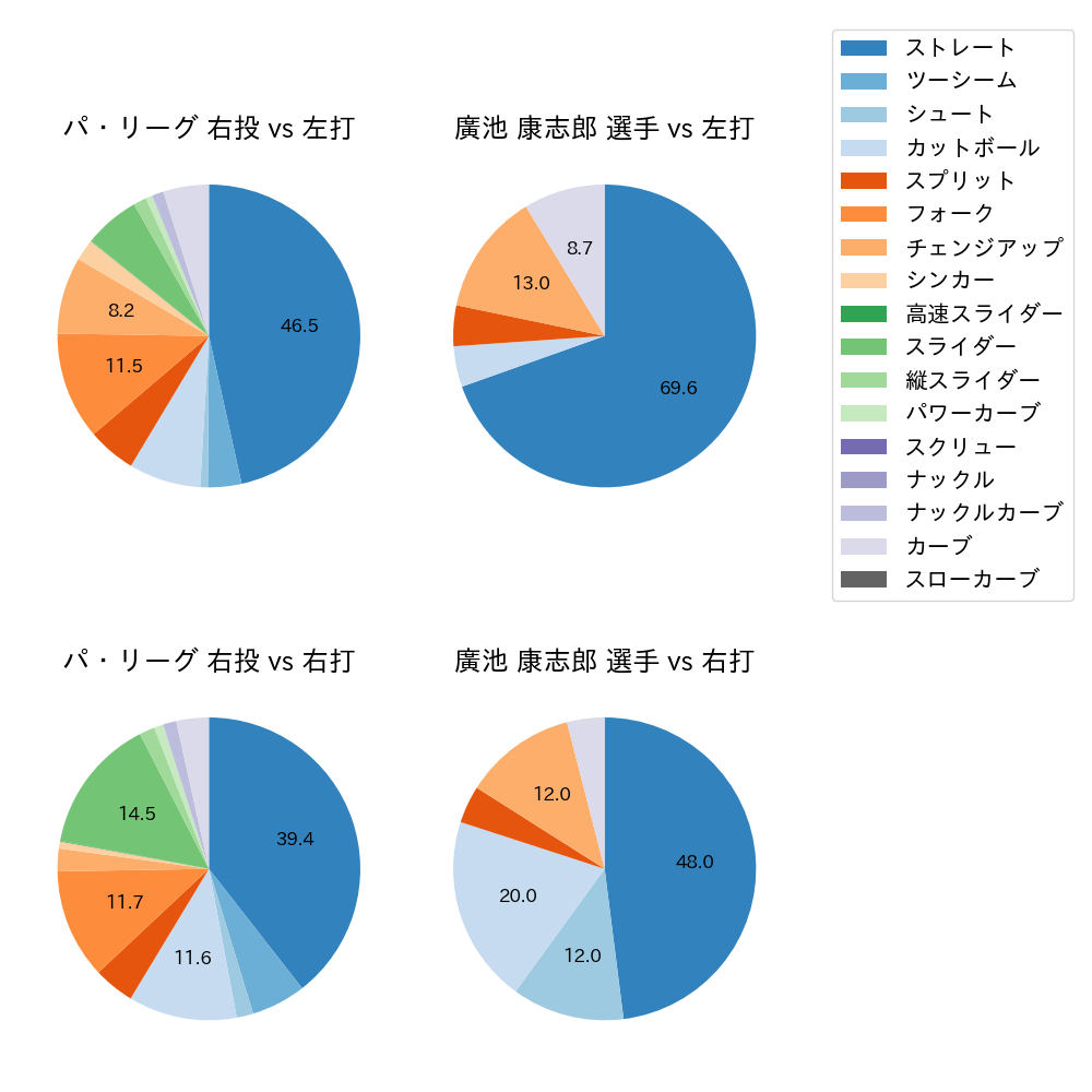 廣池 康志郎 球種割合(2025年7月)