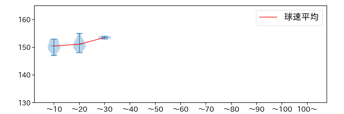 廣池 康志郎 球数による球速(ストレート)の推移(2025年7月)