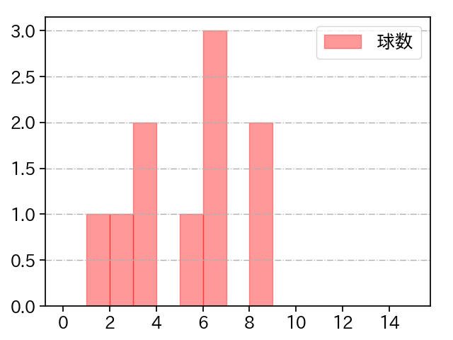 廣池 康志郎 打者に投じた球数分布(2025年7月)