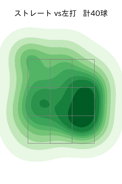 澤田 圭佑 配球ヒートマップ(2025年7月)