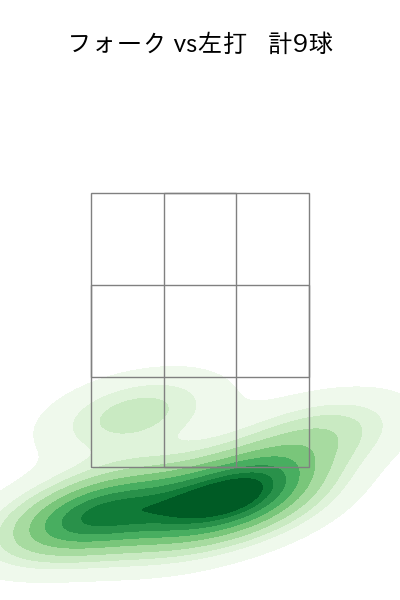 澤田 圭佑 配球ヒートマップ(2025年7月)