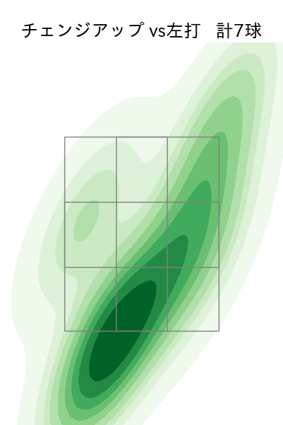 澤田 圭佑 配球ヒートマップ(2025年7月)