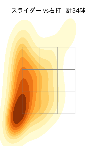 澤田 圭佑 配球ヒートマップ(2025年7月)