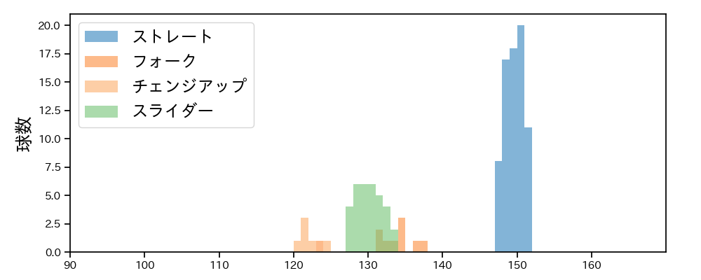 澤田 圭佑 球種&球速の分布1(2025年7月)