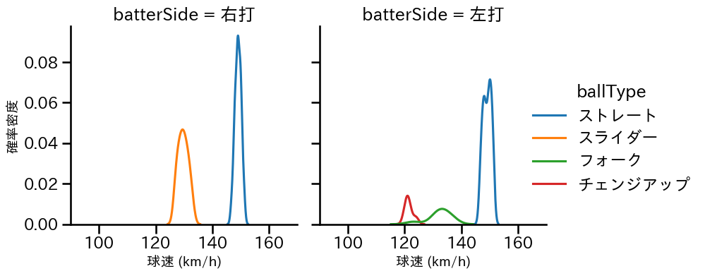 澤田 圭佑 球種&球速の分布2(2025年7月)