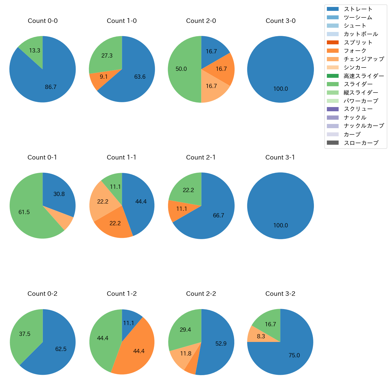 澤田 圭佑 カウント別 球種割合(2025年7月)