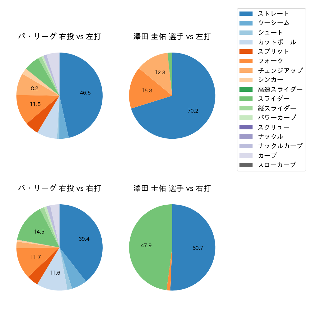 澤田 圭佑 球種割合(2025年7月)